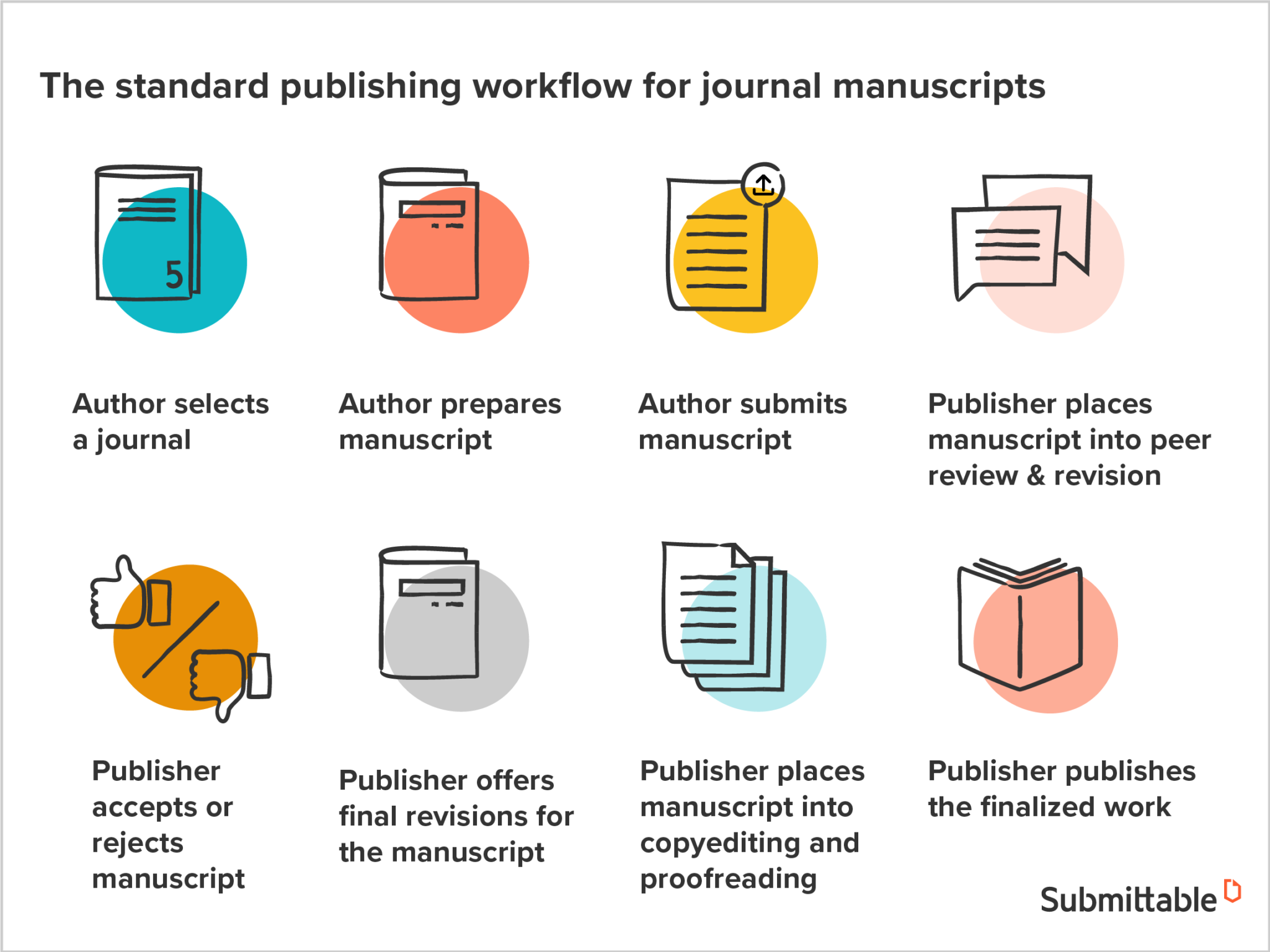 How To Build An Efficient Digital Publishing Workflow Submittable Blog