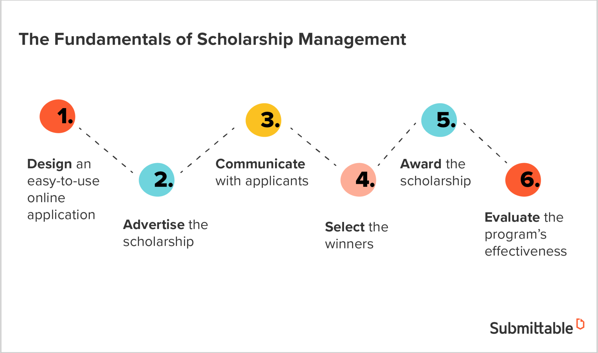 phd scholarship management