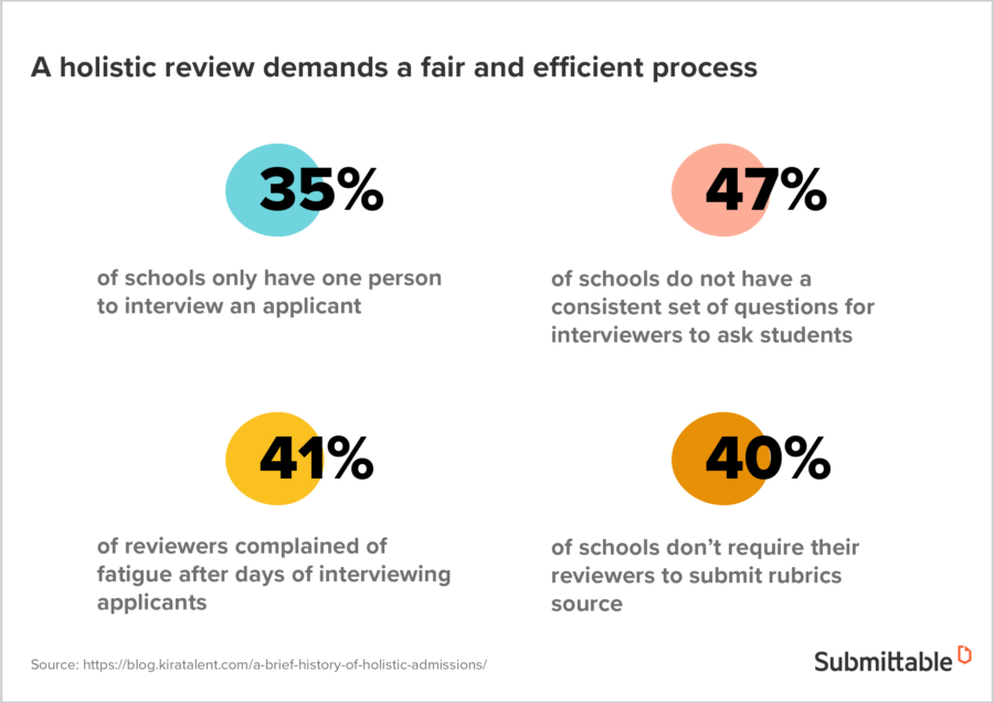 Holistic Review Explained Benefits, Challenges & Best Practices