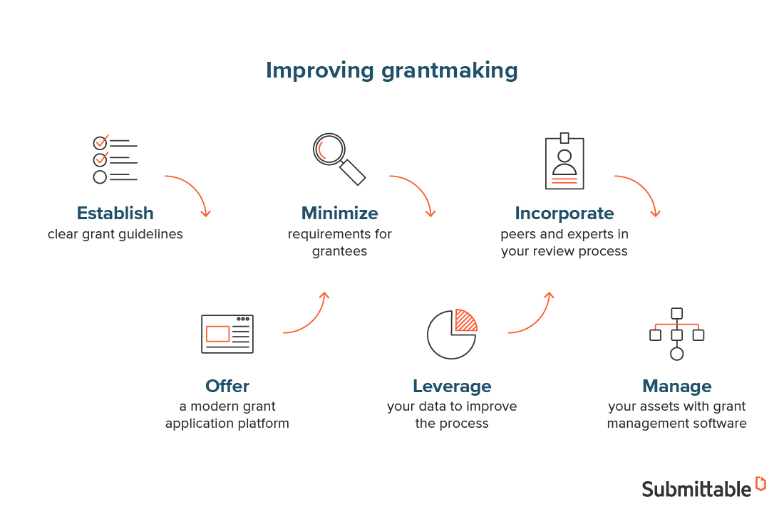 Grantmaking Best Practices: How To Attract & Select The Right Grantees ...