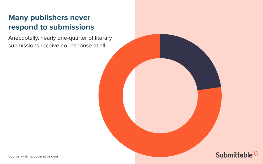 Up to 25% of publisher submissions are met with no response, according to personal experiences from writers.