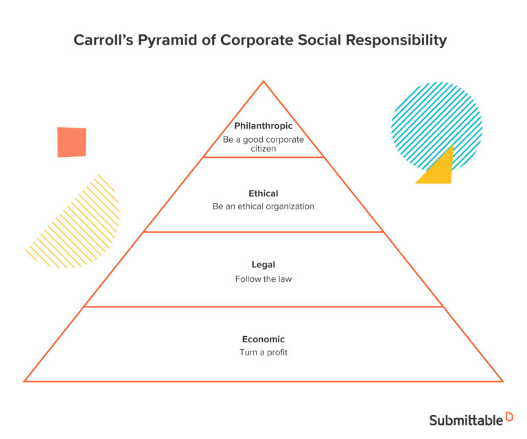 Understanding & Applying Carroll's CSR Pyramid - Submittable Blog