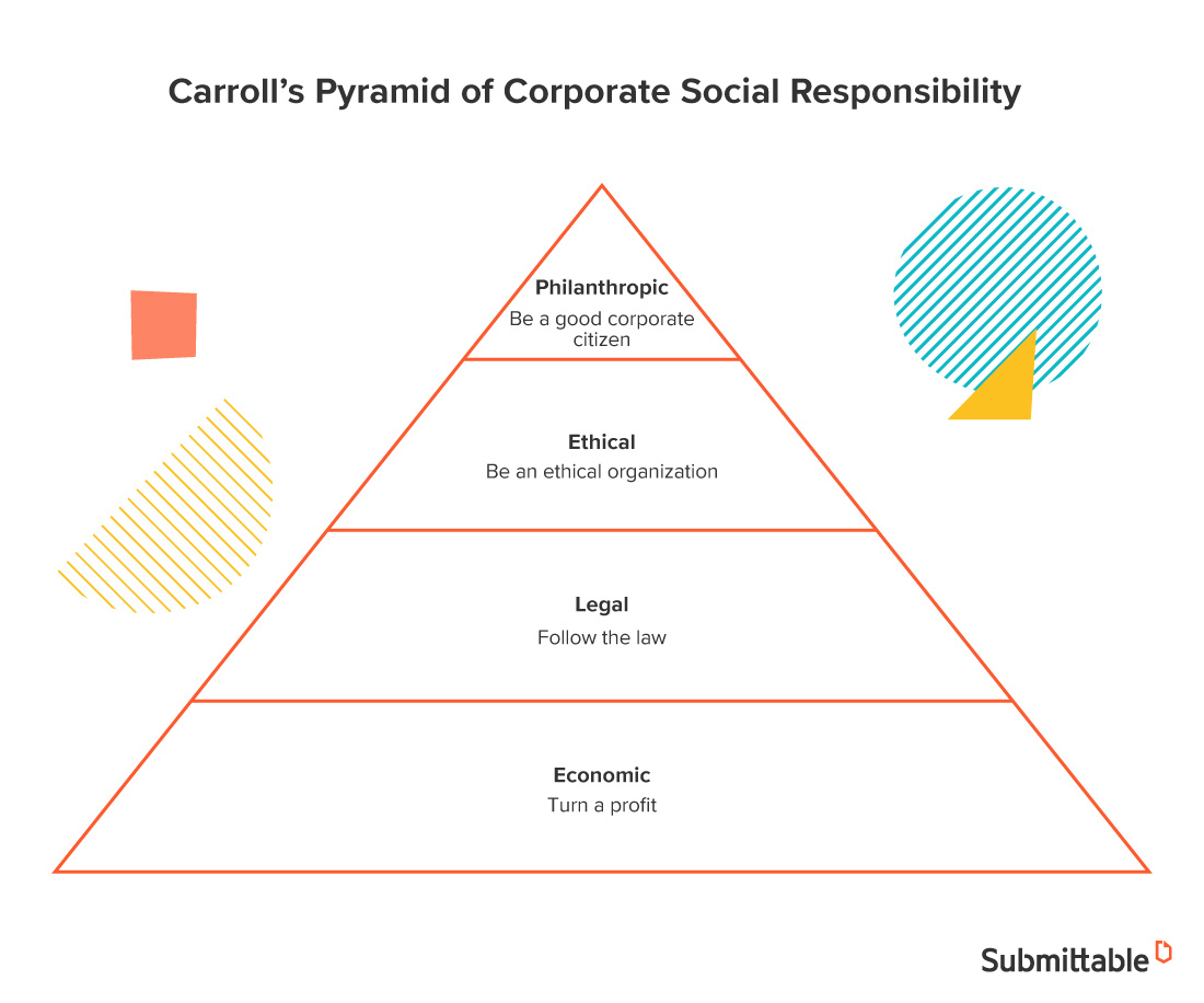 What is Carroll’s Pyramid of Corporate Social Responsibility?