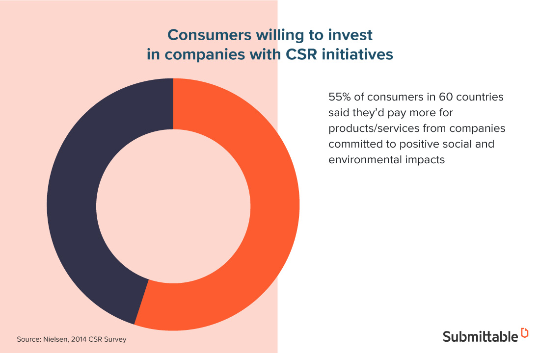 The many benefits of CSR and how to get started