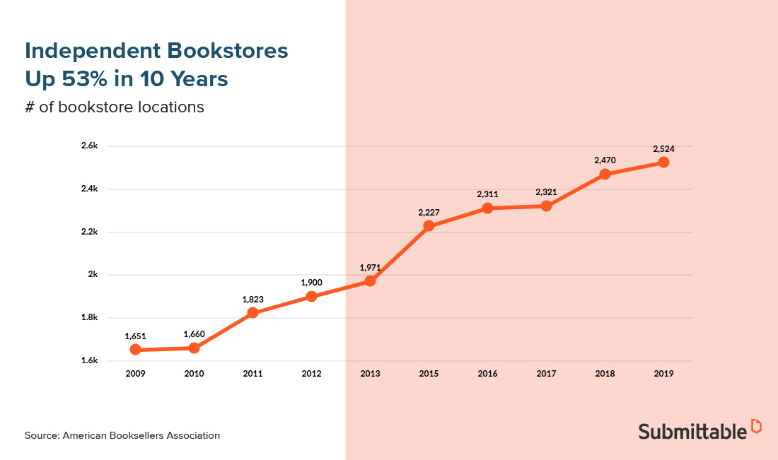  Independent bookstores are on the rise