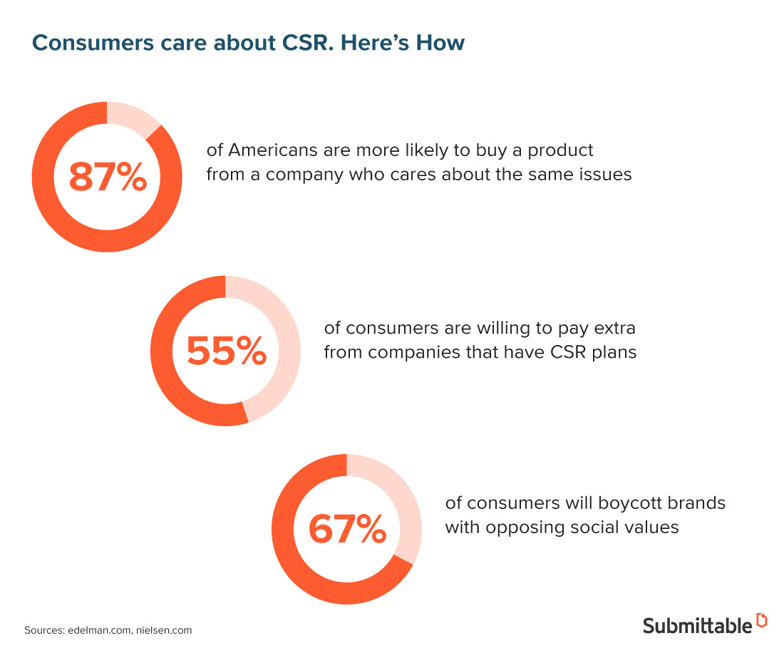 customers care about csr