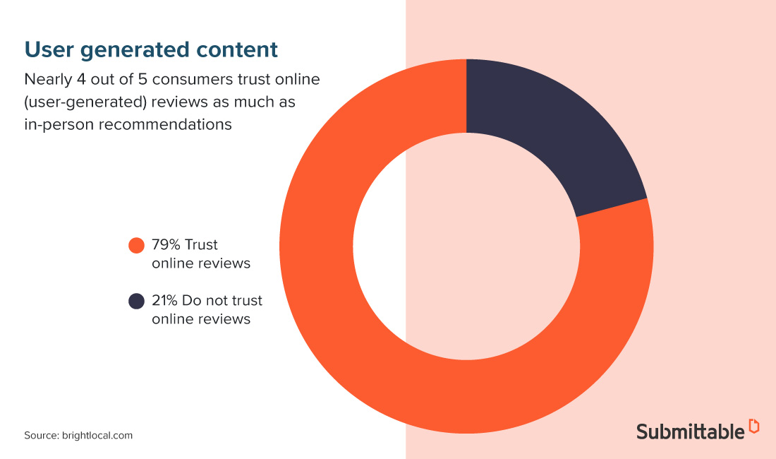 Why UGC is so successful