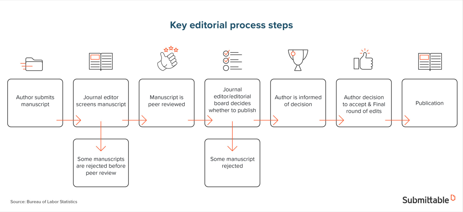 Editorial Quality In The Age Of Ephemeral Content - Submittable Blog