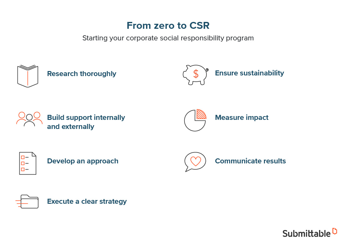 How To Start A Csr Corporate Social Responsibility Program Submittable Blog Csr program design example