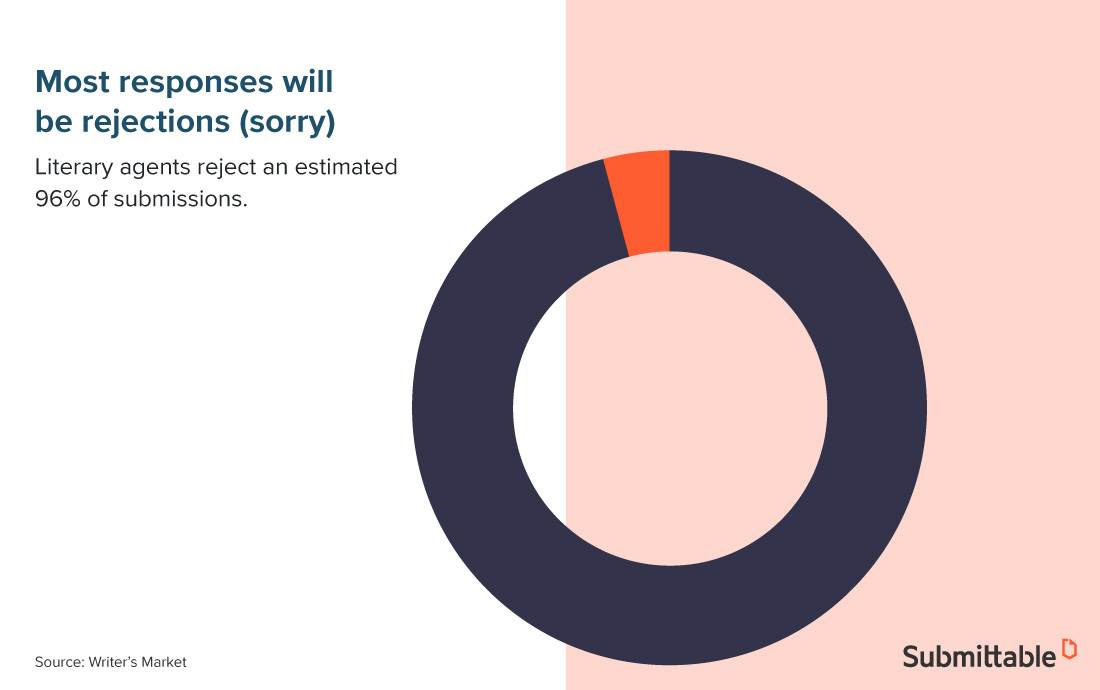 Graph showing that 96% of all submissions are rejected by literary agents.