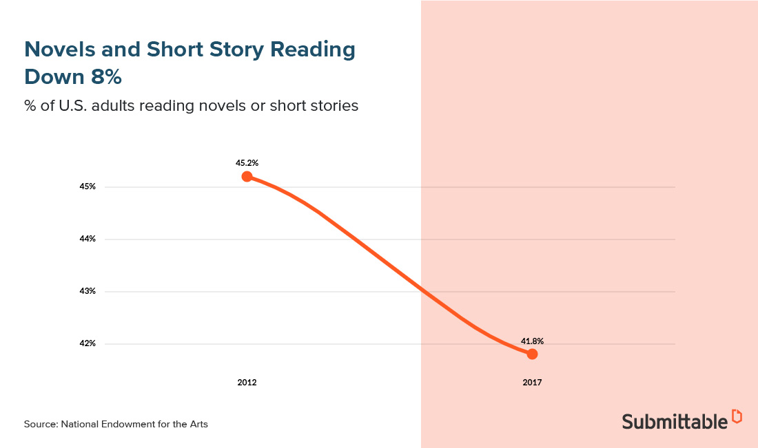 Novels and short stories lose some steam
