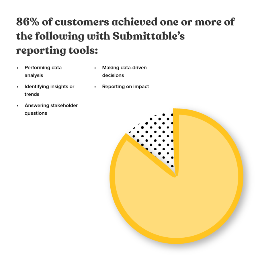 86% of Submittable customers make achievements with Submittable's reporting tools 