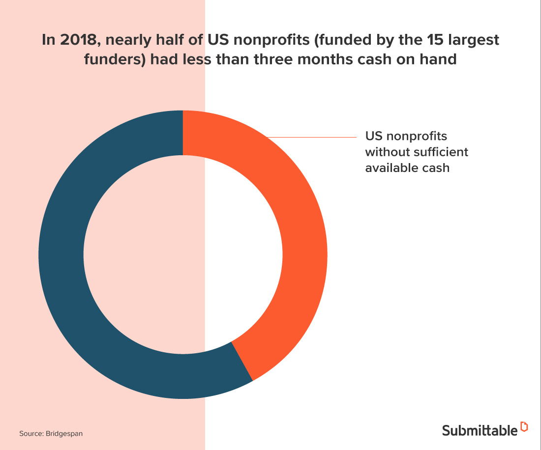 half of nonprofits funded by major funders are operating with less than one fiscal quarter’s worth of cash on hand