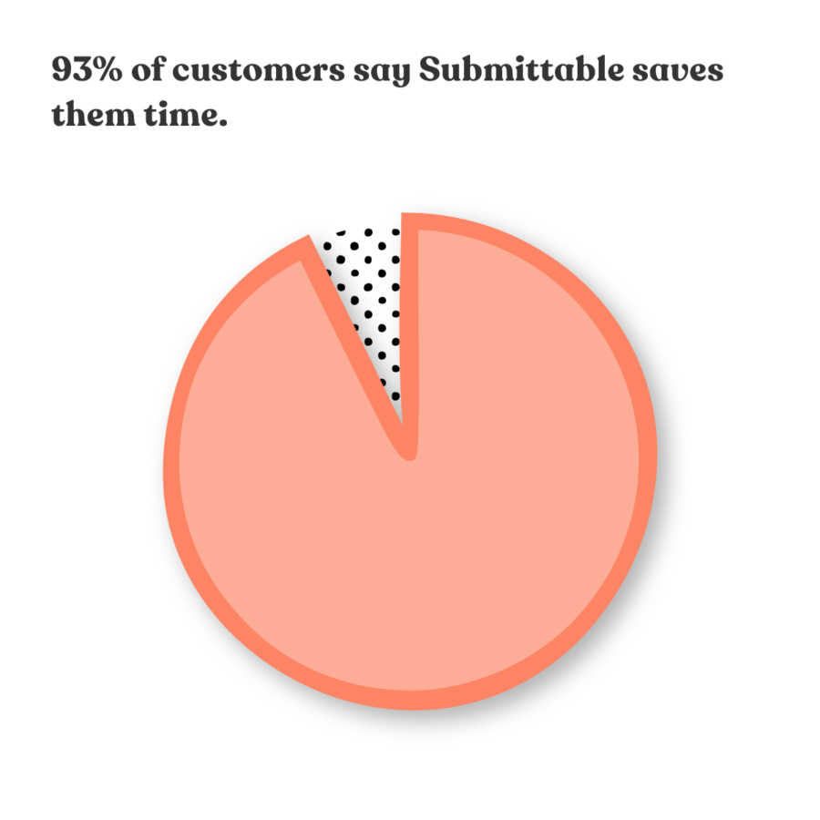 93% of customers say Submittable saves them time. 
