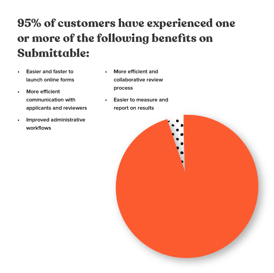 95% of Submittable's customers have experienced great benefits