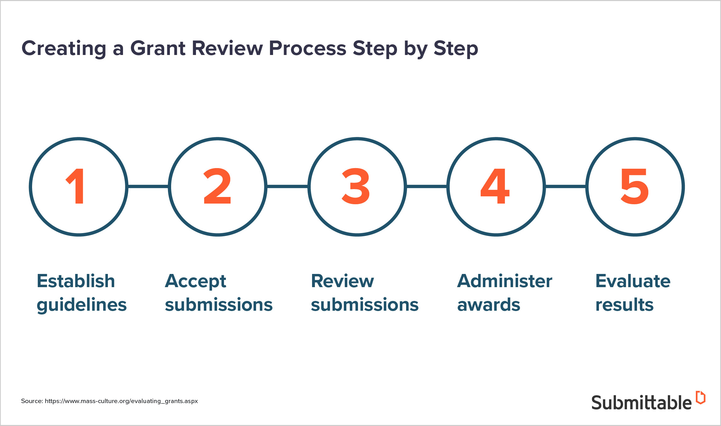 Designing a grant review process that delivers quality results