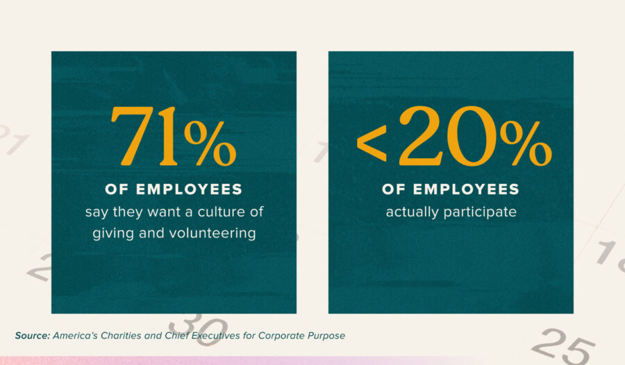 A graphic showing stylized statistical numbers of studies that show 71 percent of employees want a volunteer-centric culture while only less than 20 percent actually participate. The sources are America's Charities and the Chief Executives for Corporate Purpose