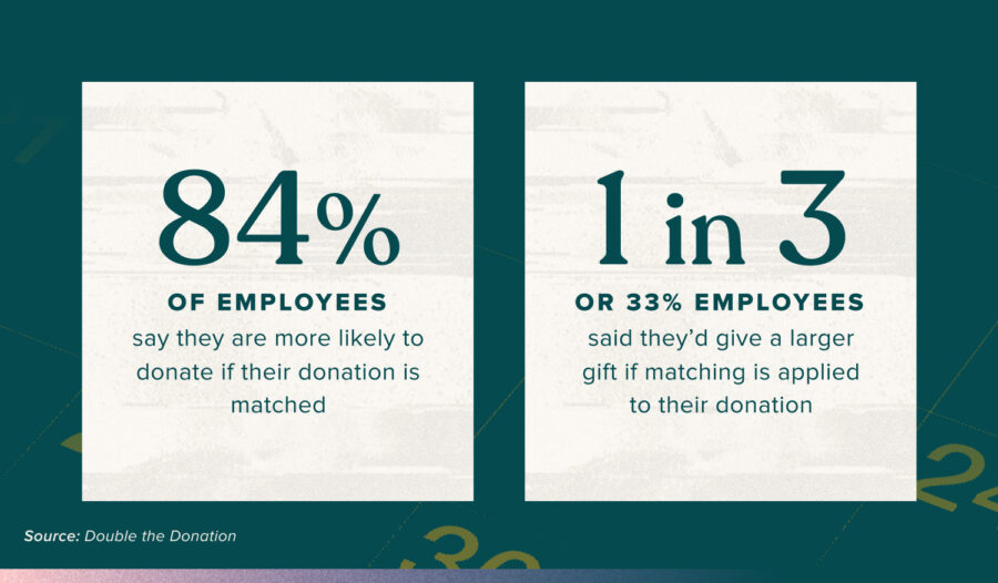 A graphic showing stylized statistical numbers of studies that show 84 percent of employees are more likely to donate if their donation is matched, while one in three employees said they'd give more if the donation is matched.  The source is Double the Donation