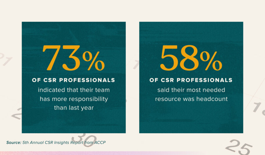 A graphic showing stylized statistical numbers of studies that show 73 percent of CSR professionals say they have more responsibility than last year and 58 percent say their most needed resource is headcount. The source is the 5th Annual CSR Insights Report from ACCP