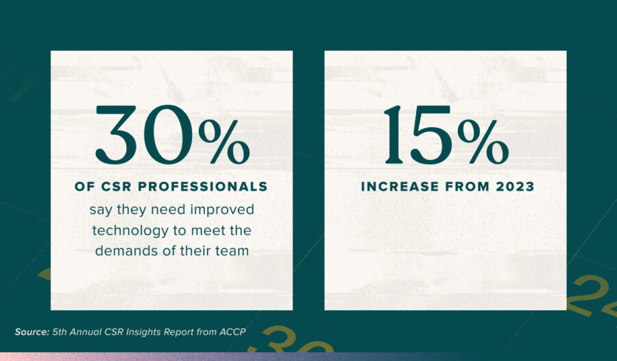 A graphic showing stylized statistical numbers of studies that show 30 percent of CSR professionals say they need better technology, which is up 15 percent from 2023. The source is the 5th Annual CSR Insights Report from ACCP