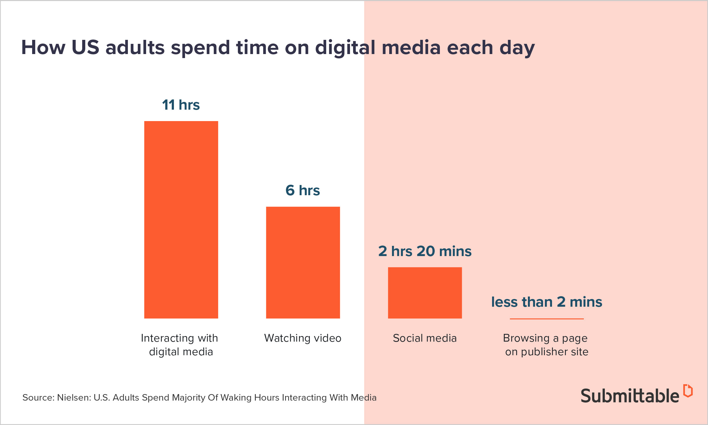 How US adults spend time on digital media each day