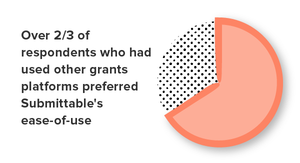 Graphic that says ""Over 2/3 of respondents who had used other grants platforms preferred Submittable's ease-of-use."