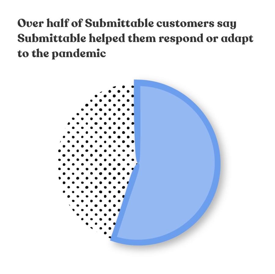 Over half of Submittable customers say Submittable helped them respond or adapt to the pandemic
