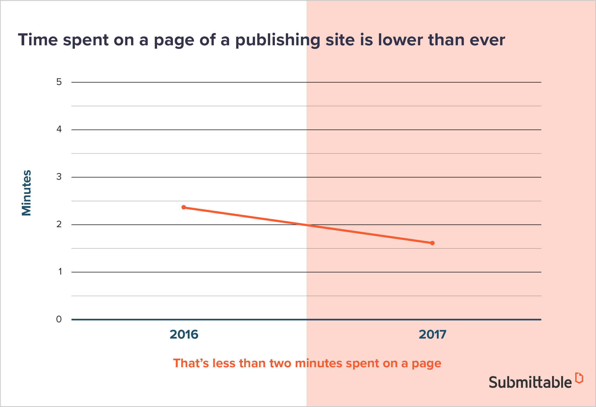 Time spent on a page of a publishing site is lower than ever