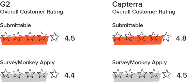 overall customer ratings of SurveyMoney Apply and Submittable on G2 and Capterra