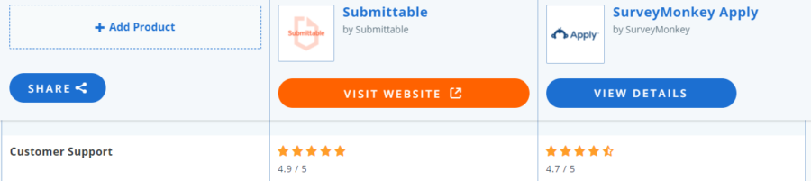Customer Support rating comparing Submittable to SurveyMonkey Apply on Capterra
