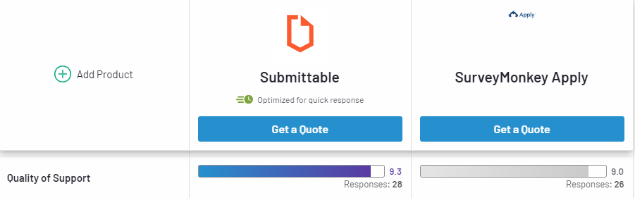 Quality of Support rating comparing Submittable to SurveyMonkey Apply on G2