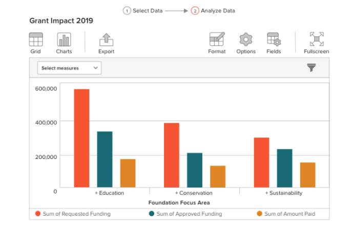 Visualize seu impacto e meça resultados colaborativos com relatórios avançados