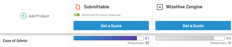 Customers rate Submittable a 9.1 for Ease of Admin on G2, vs. 8.5 for Wizehive.